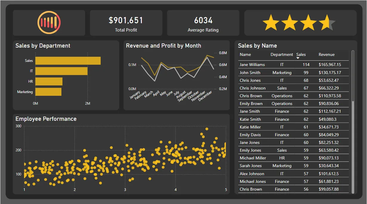 Power BI dashboard built from the raw data